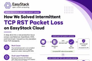 From intermittent TCP RST packet loss to the real root cause.